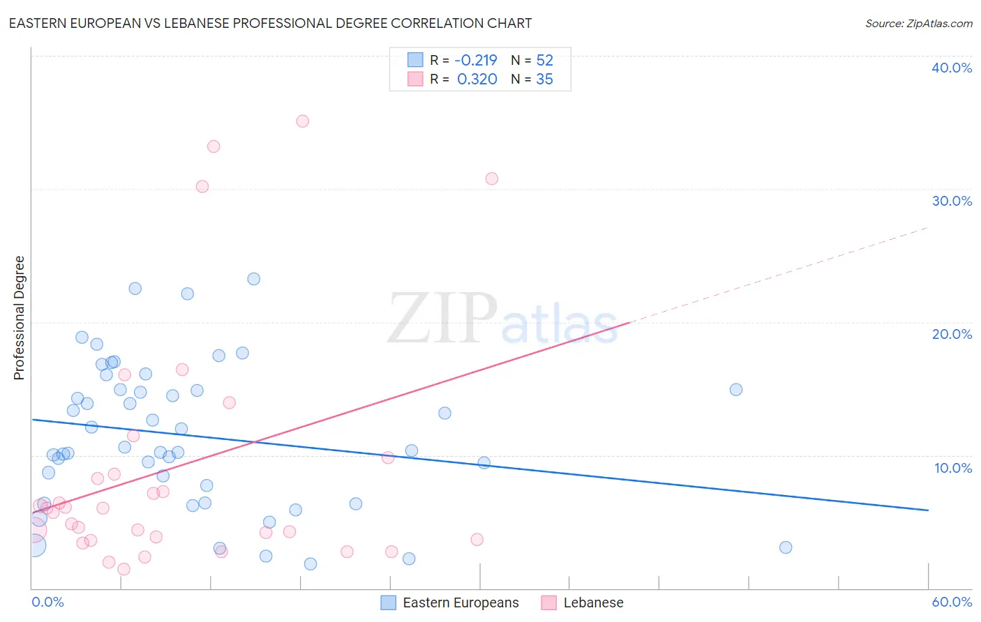 Eastern European vs Lebanese Professional Degree