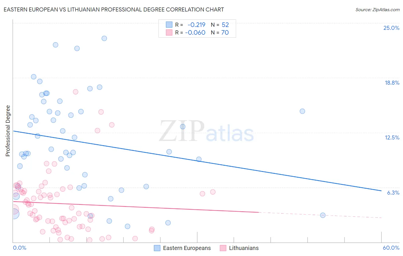 Eastern European vs Lithuanian Professional Degree
