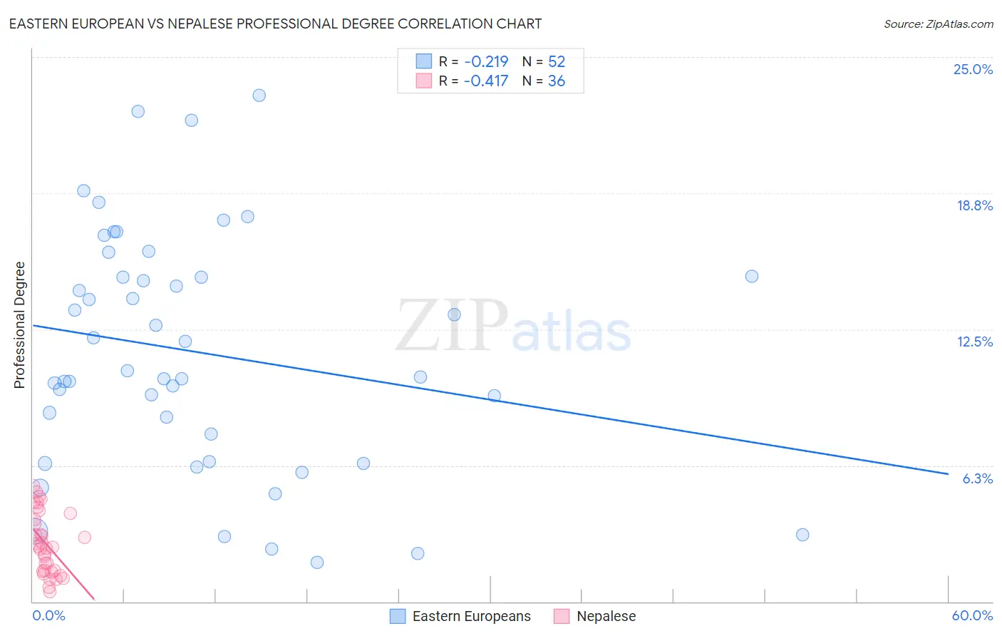 Eastern European vs Nepalese Professional Degree