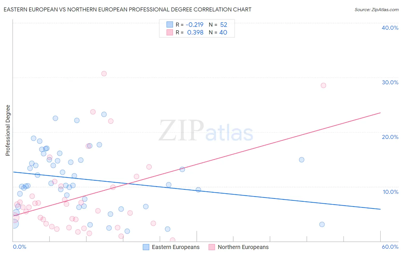 Eastern European vs Northern European Professional Degree