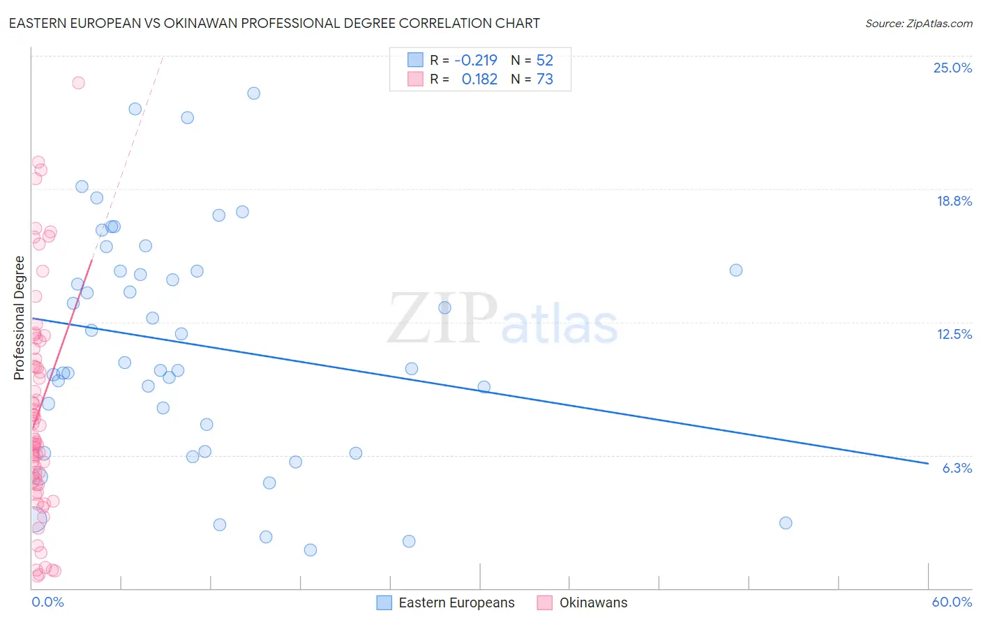 Eastern European vs Okinawan Professional Degree