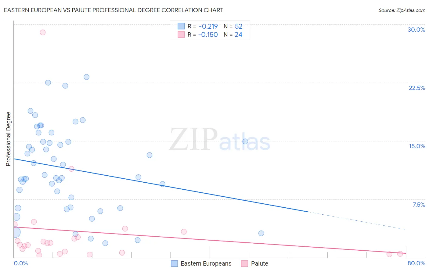 Eastern European vs Paiute Professional Degree