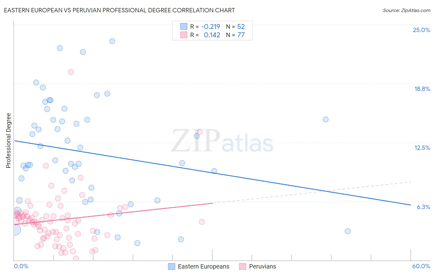 Eastern European vs Peruvian Professional Degree