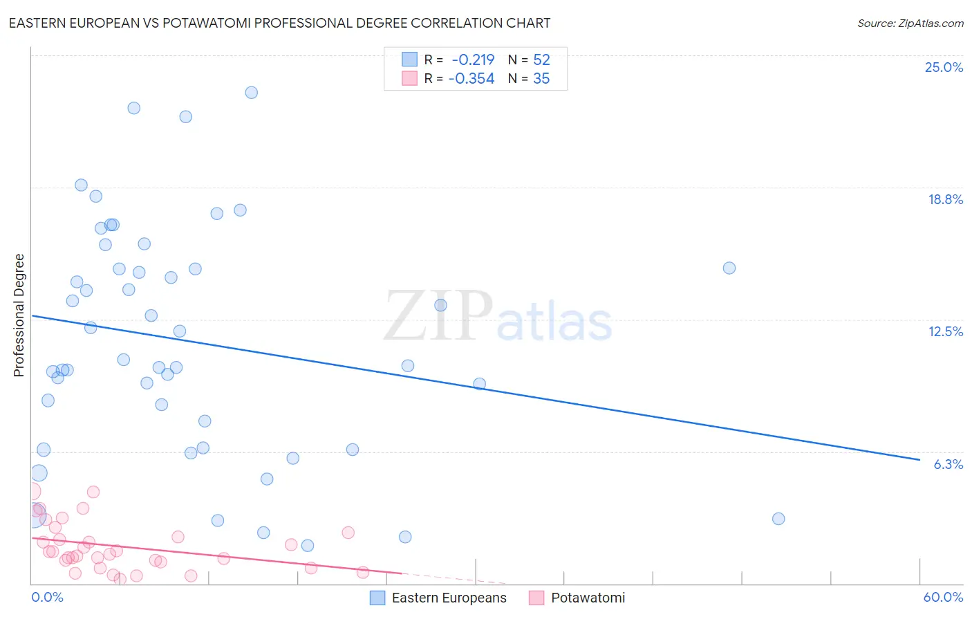 Eastern European vs Potawatomi Professional Degree