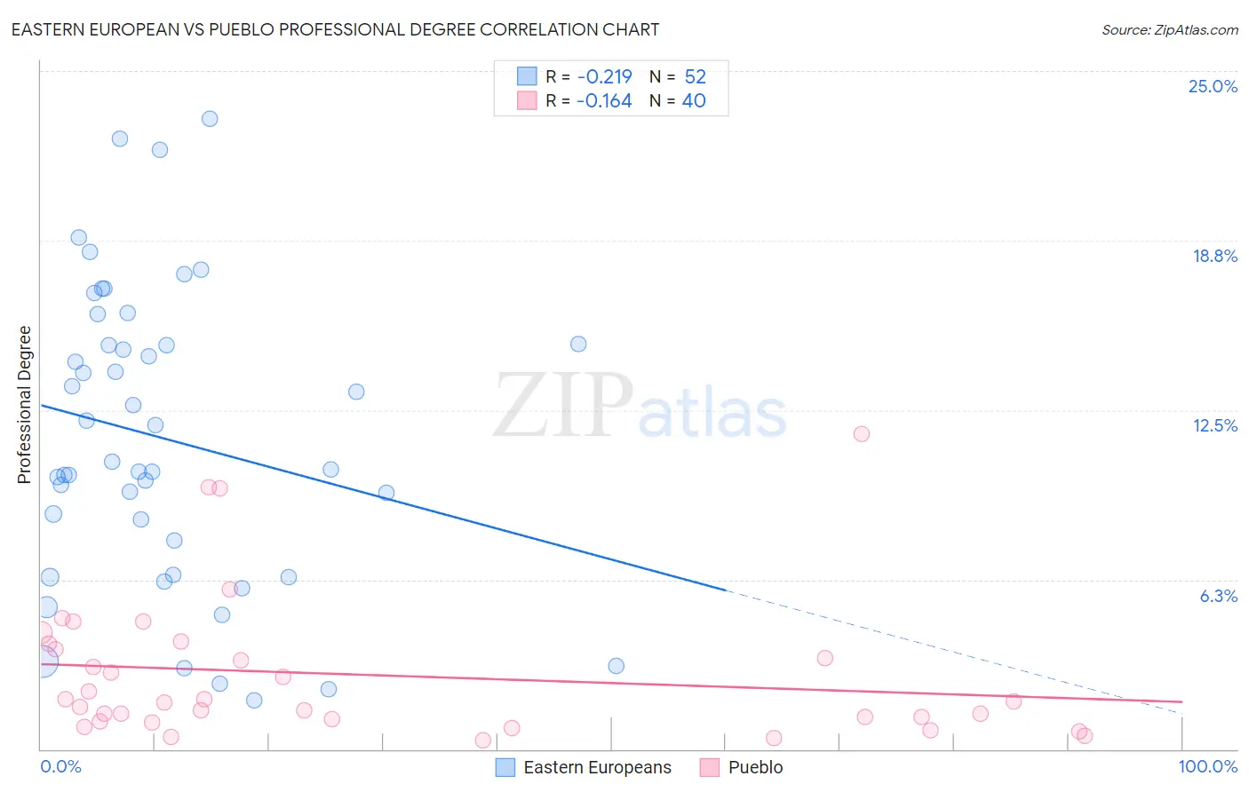 Eastern European vs Pueblo Professional Degree