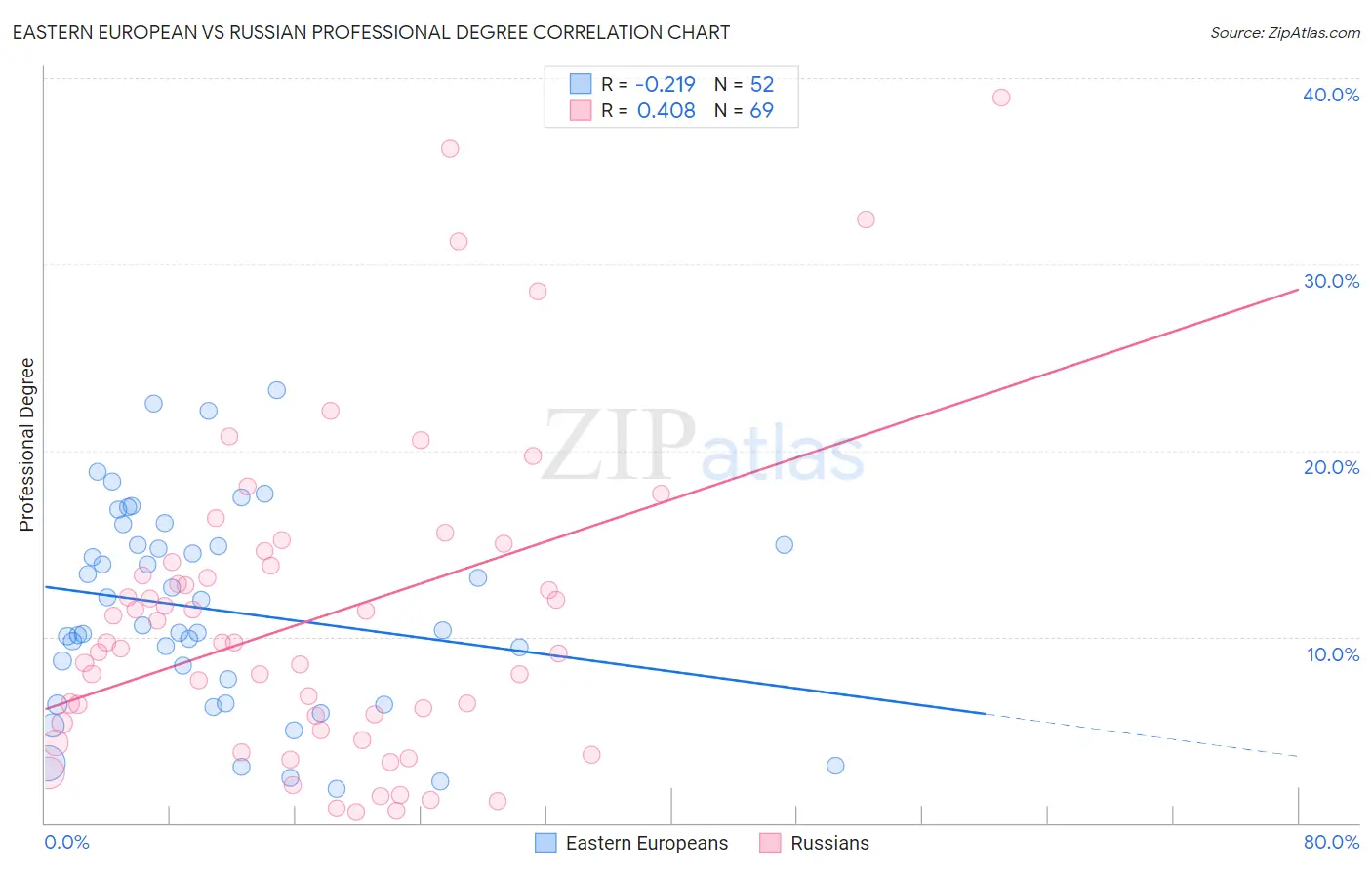 Eastern European vs Russian Professional Degree