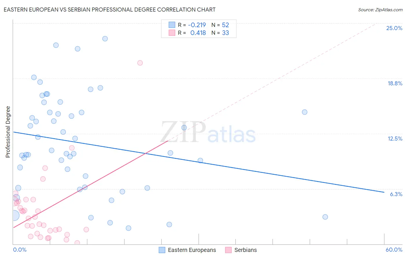 Eastern European vs Serbian Professional Degree