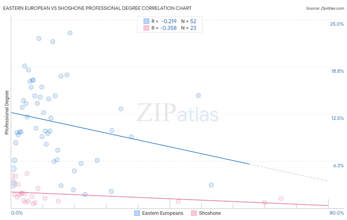 Eastern European vs Shoshone Professional Degree