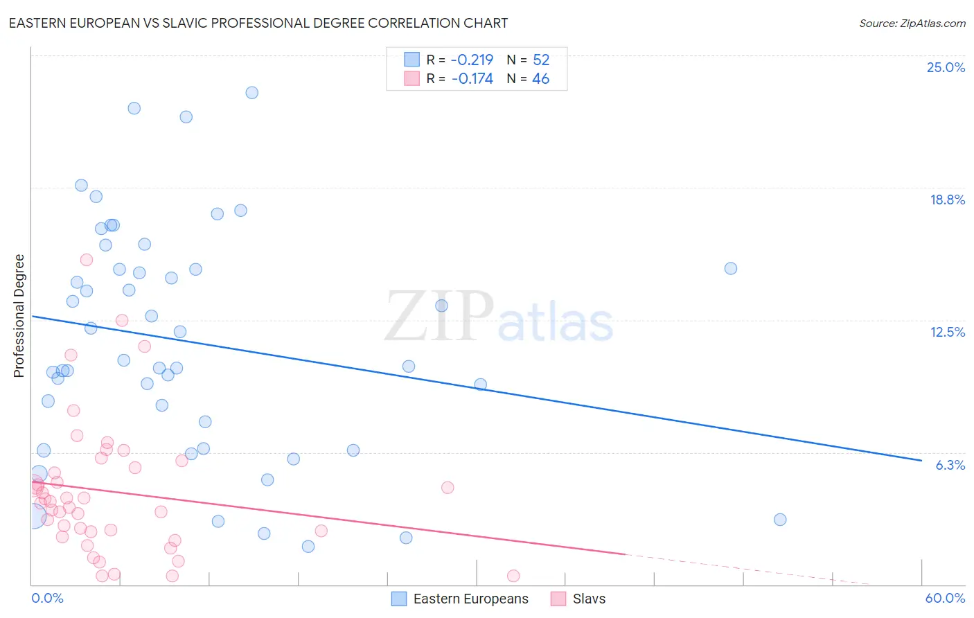 Eastern European vs Slavic Professional Degree