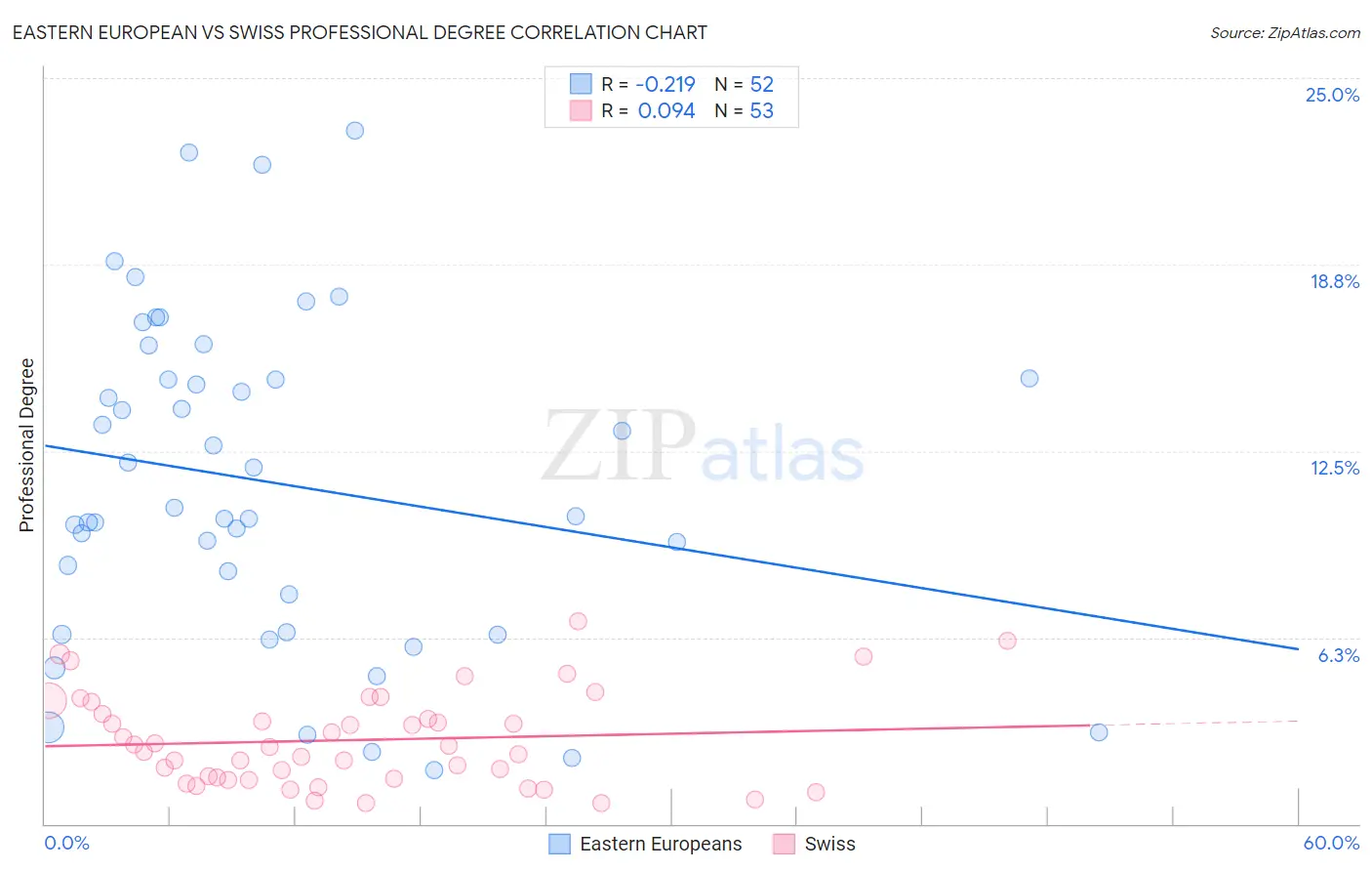 Eastern European vs Swiss Professional Degree