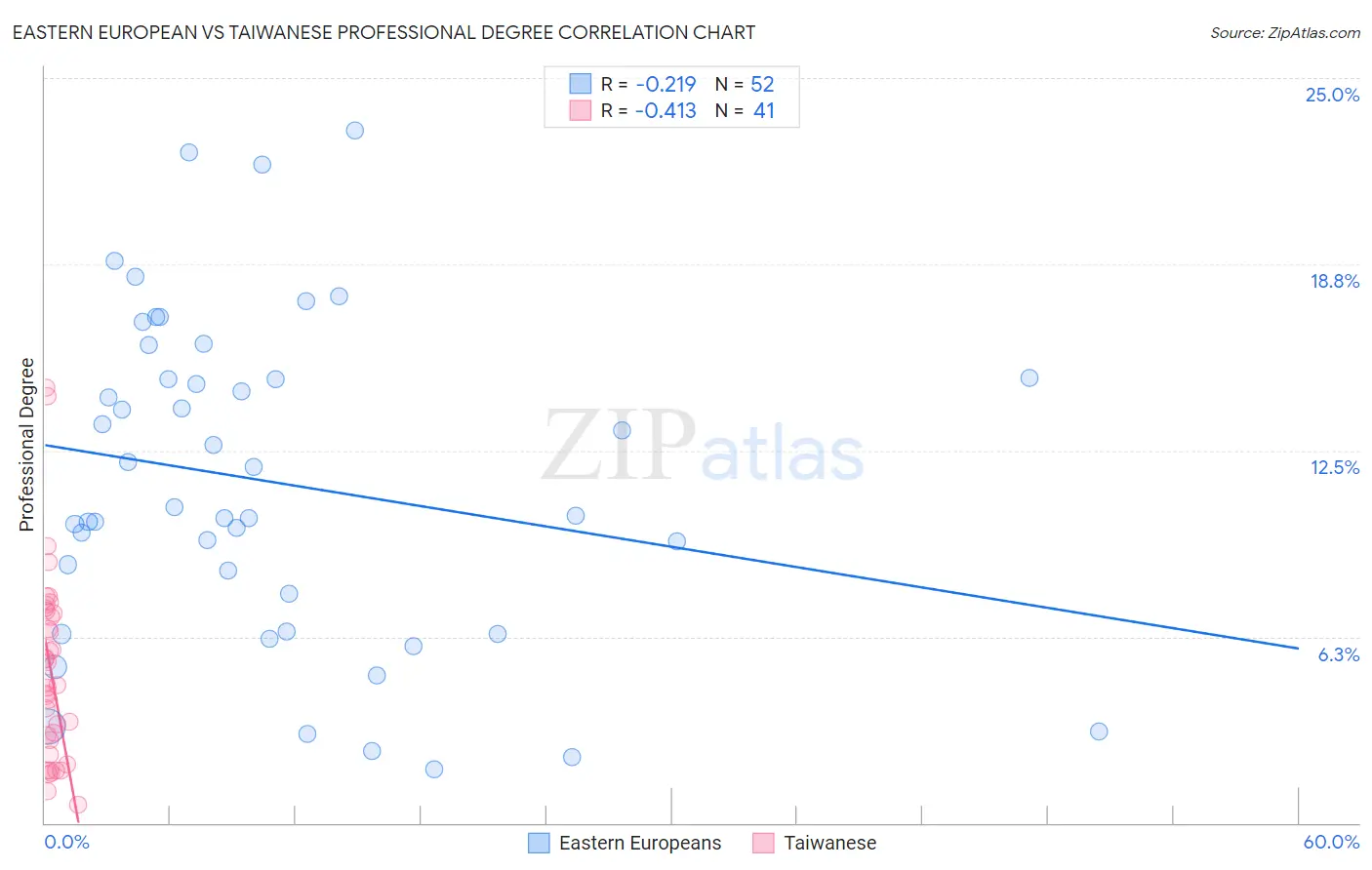 Eastern European vs Taiwanese Professional Degree