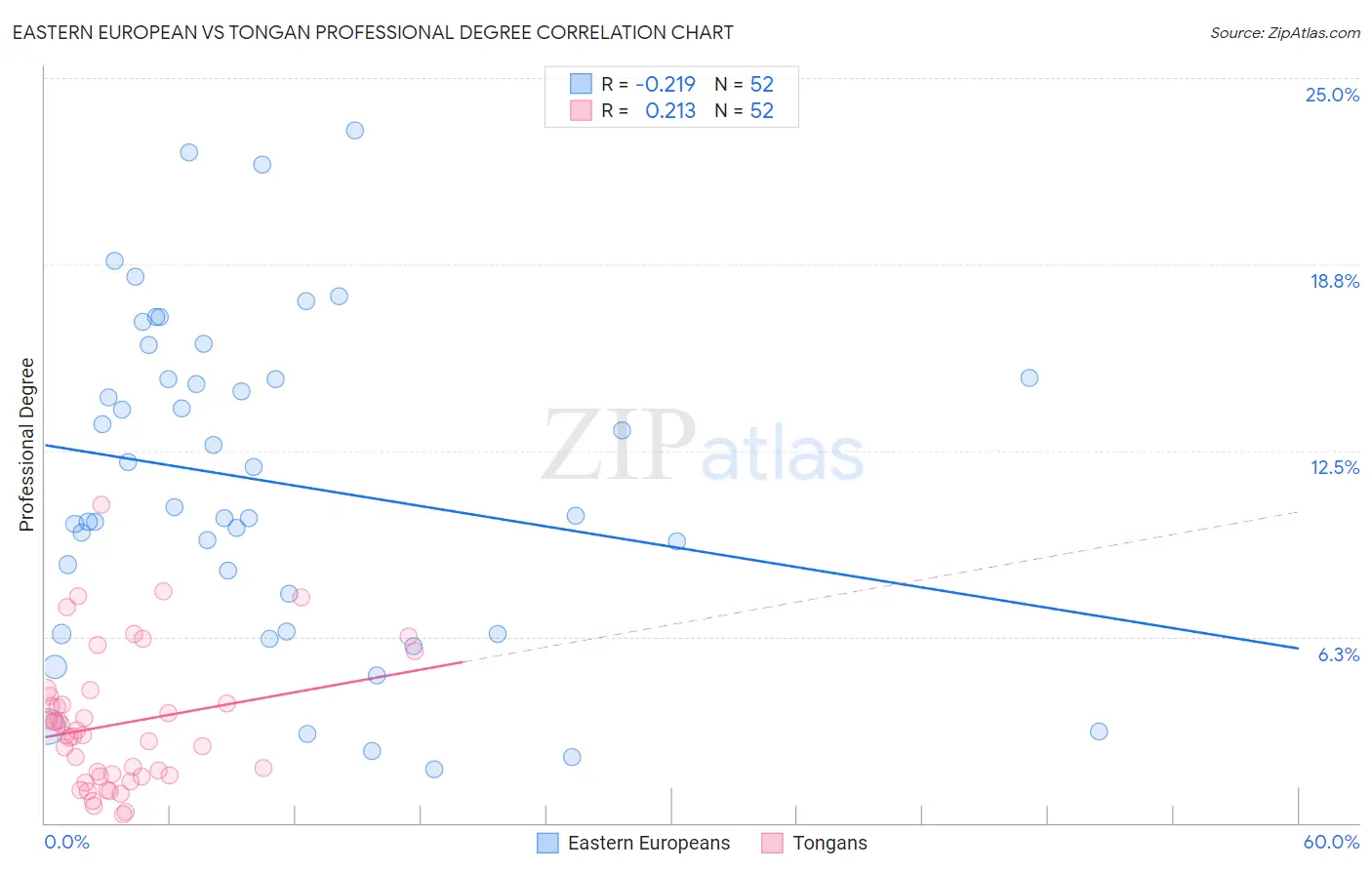 Eastern European vs Tongan Professional Degree
