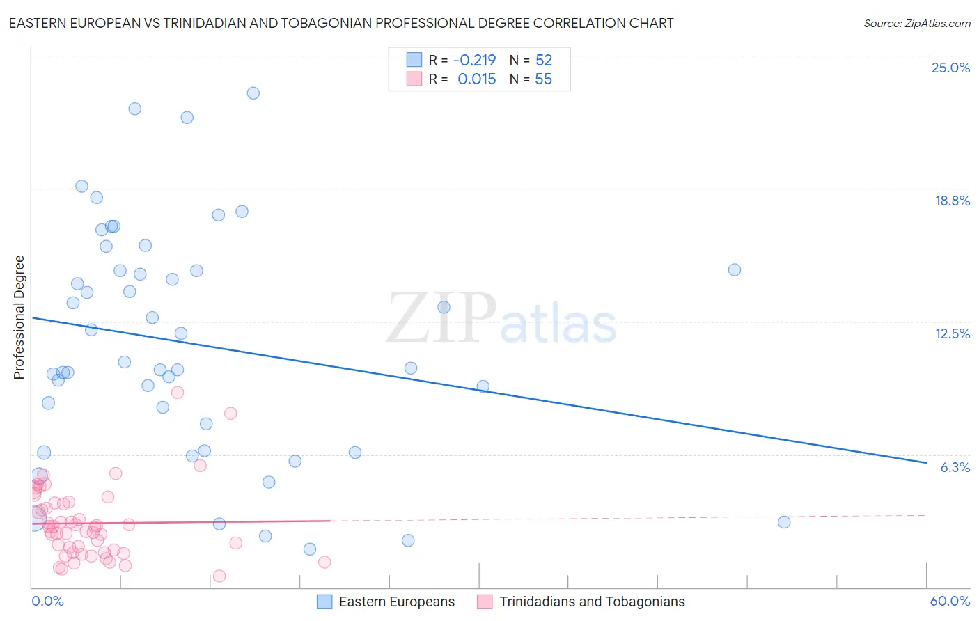 Eastern European vs Trinidadian and Tobagonian Professional Degree