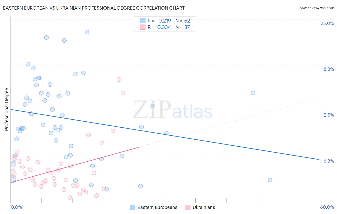 Eastern European vs Ukrainian Professional Degree