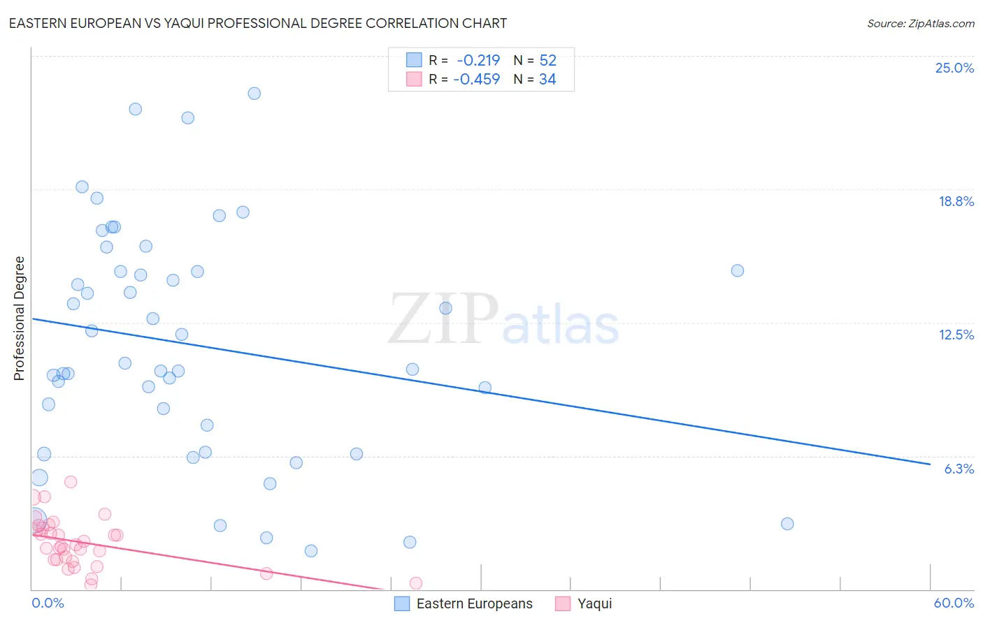 Eastern European vs Yaqui Professional Degree