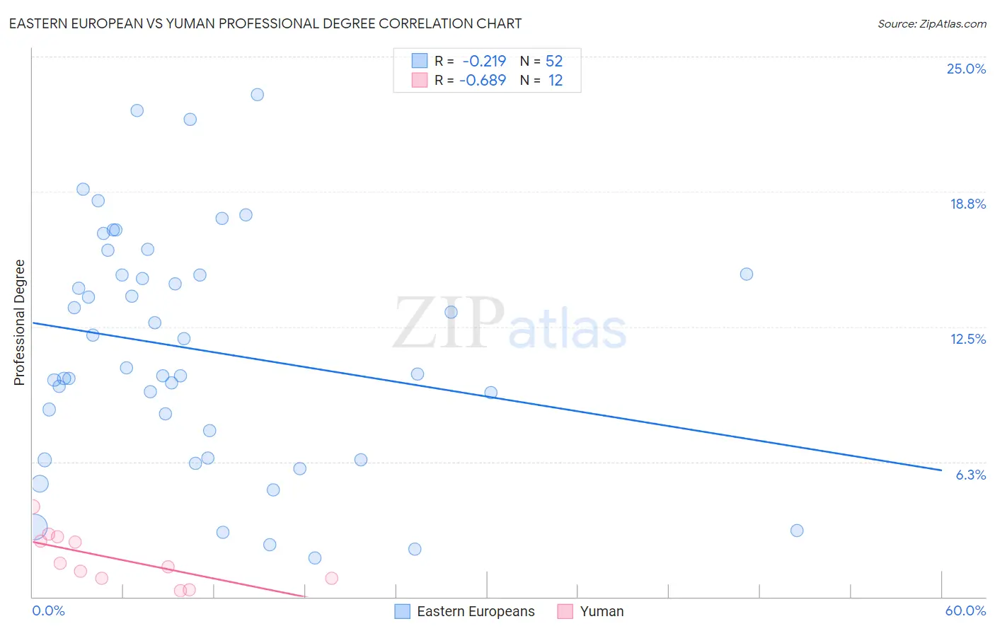 Eastern European vs Yuman Professional Degree