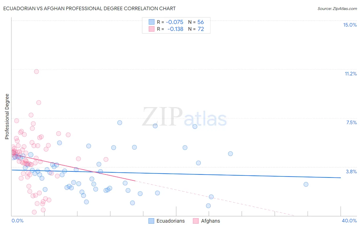 Ecuadorian vs Afghan Professional Degree