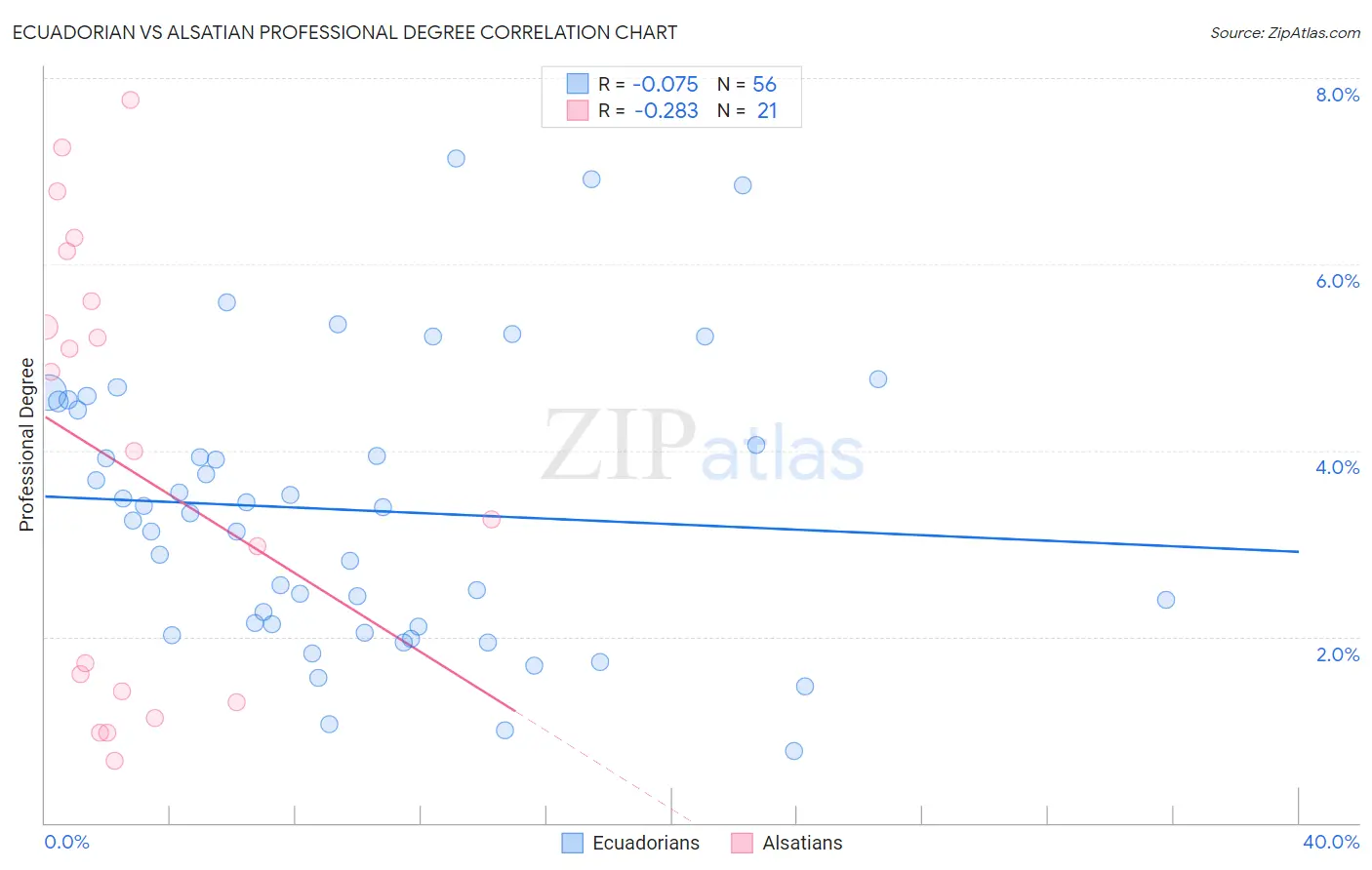 Ecuadorian vs Alsatian Professional Degree
