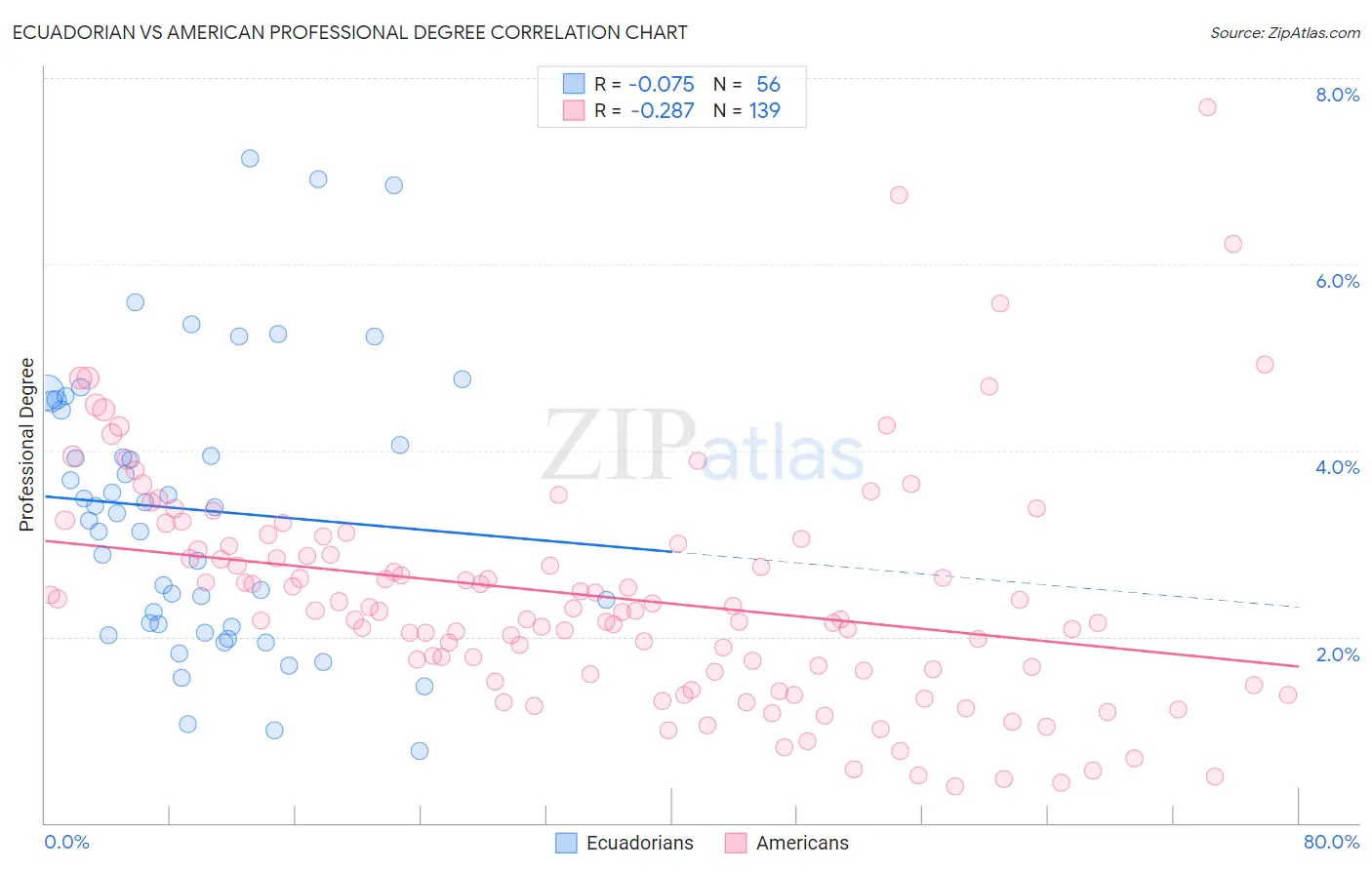 Ecuadorian vs American Professional Degree