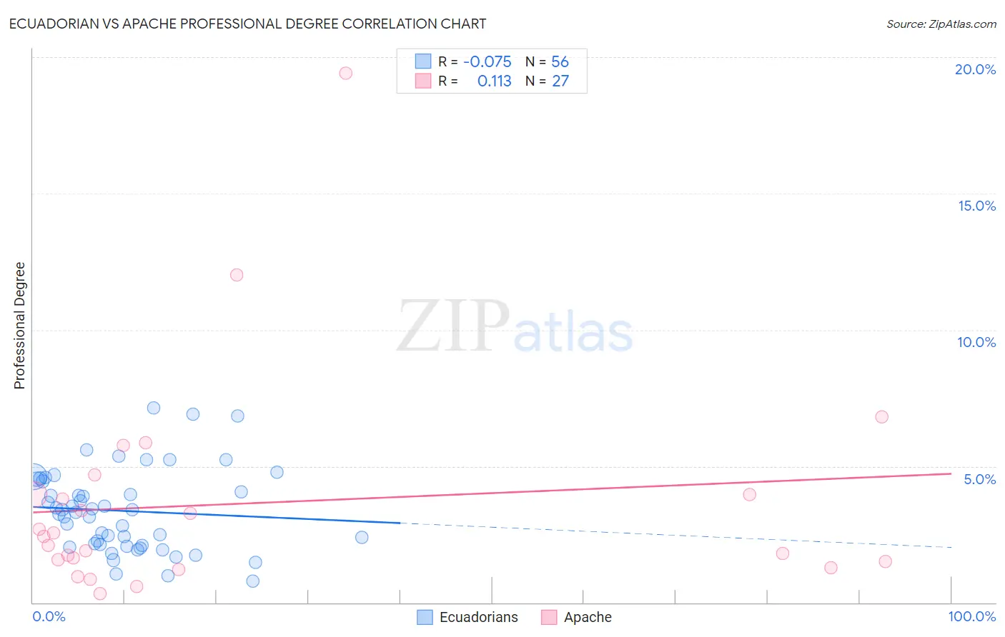 Ecuadorian vs Apache Professional Degree