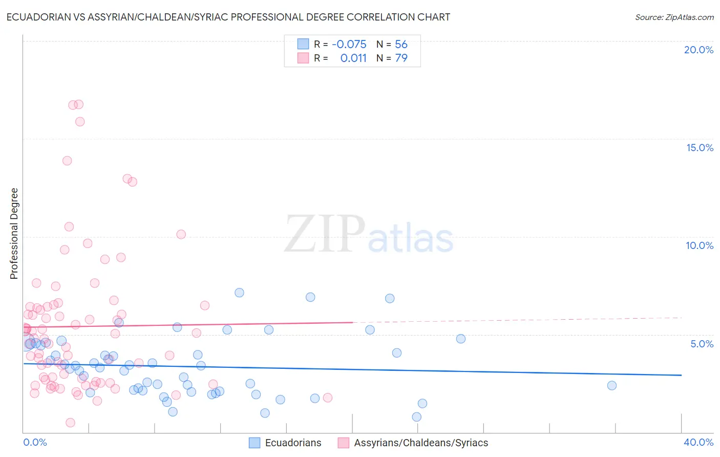 Ecuadorian vs Assyrian/Chaldean/Syriac Professional Degree