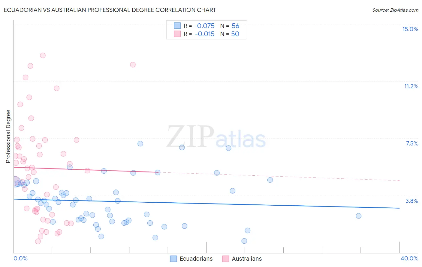 Ecuadorian vs Australian Professional Degree