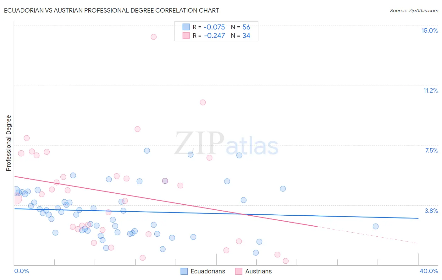 Ecuadorian vs Austrian Professional Degree