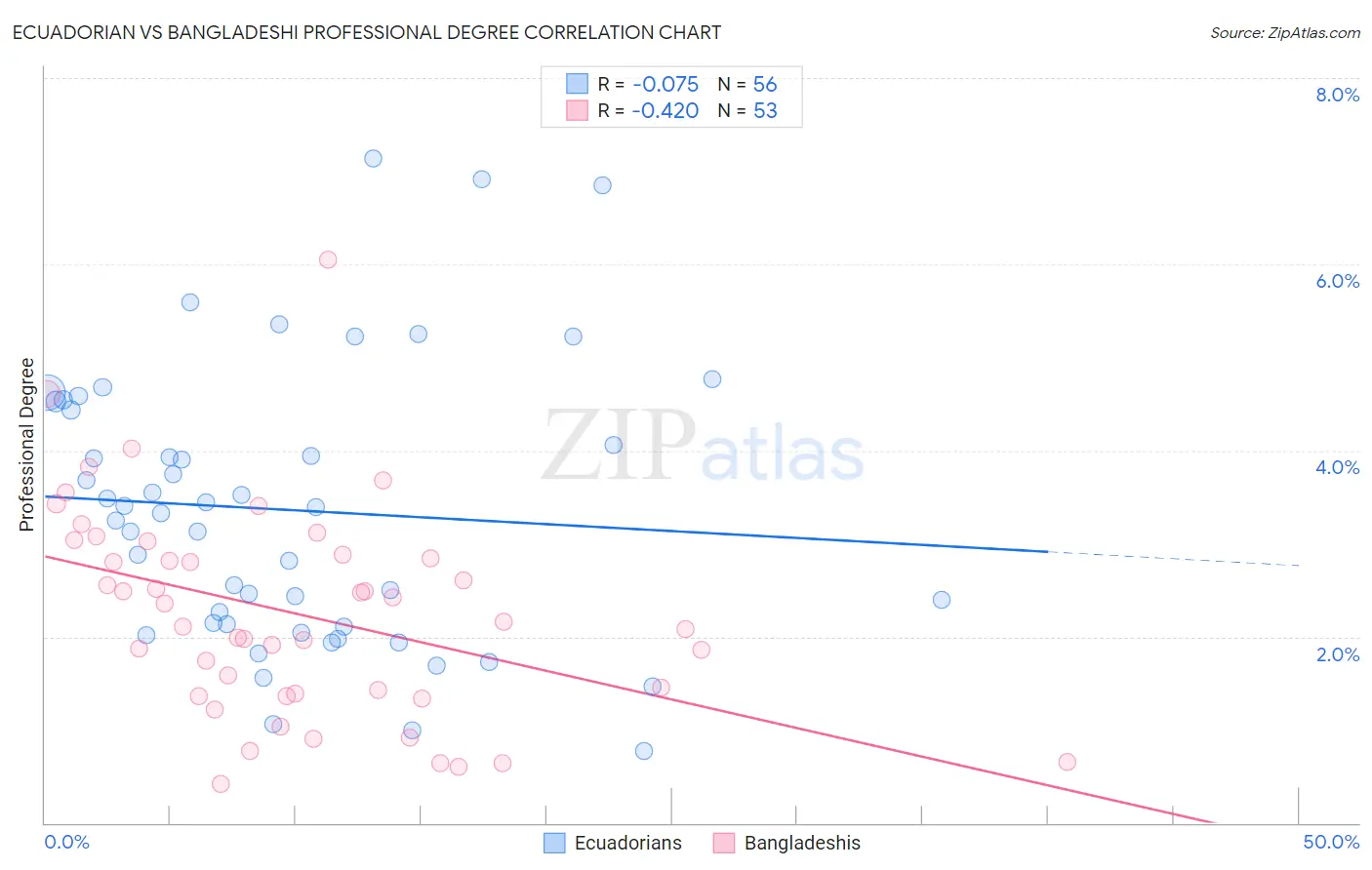 Ecuadorian vs Bangladeshi Professional Degree
