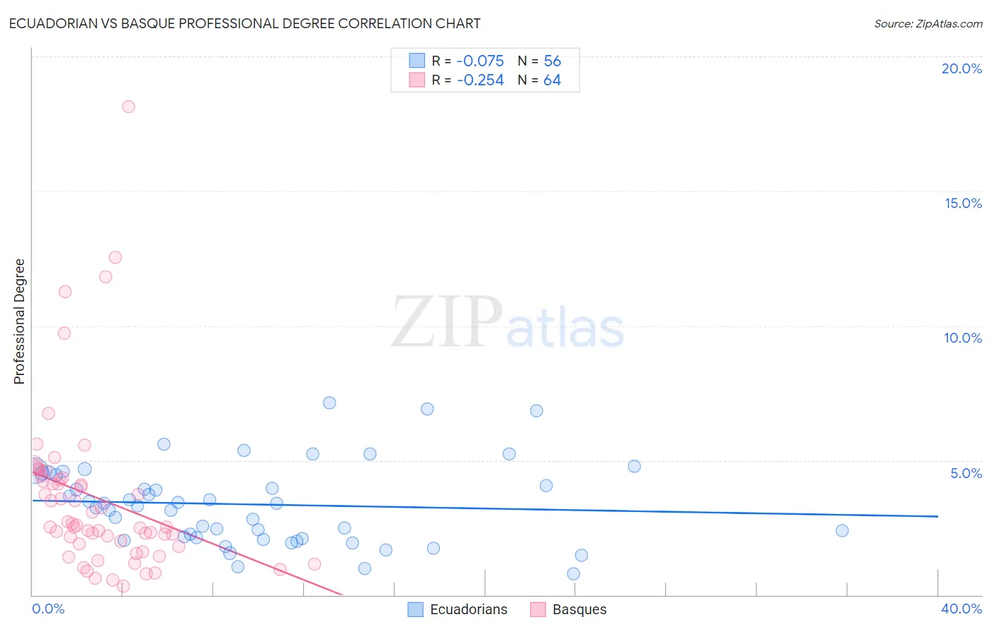 Ecuadorian vs Basque Professional Degree