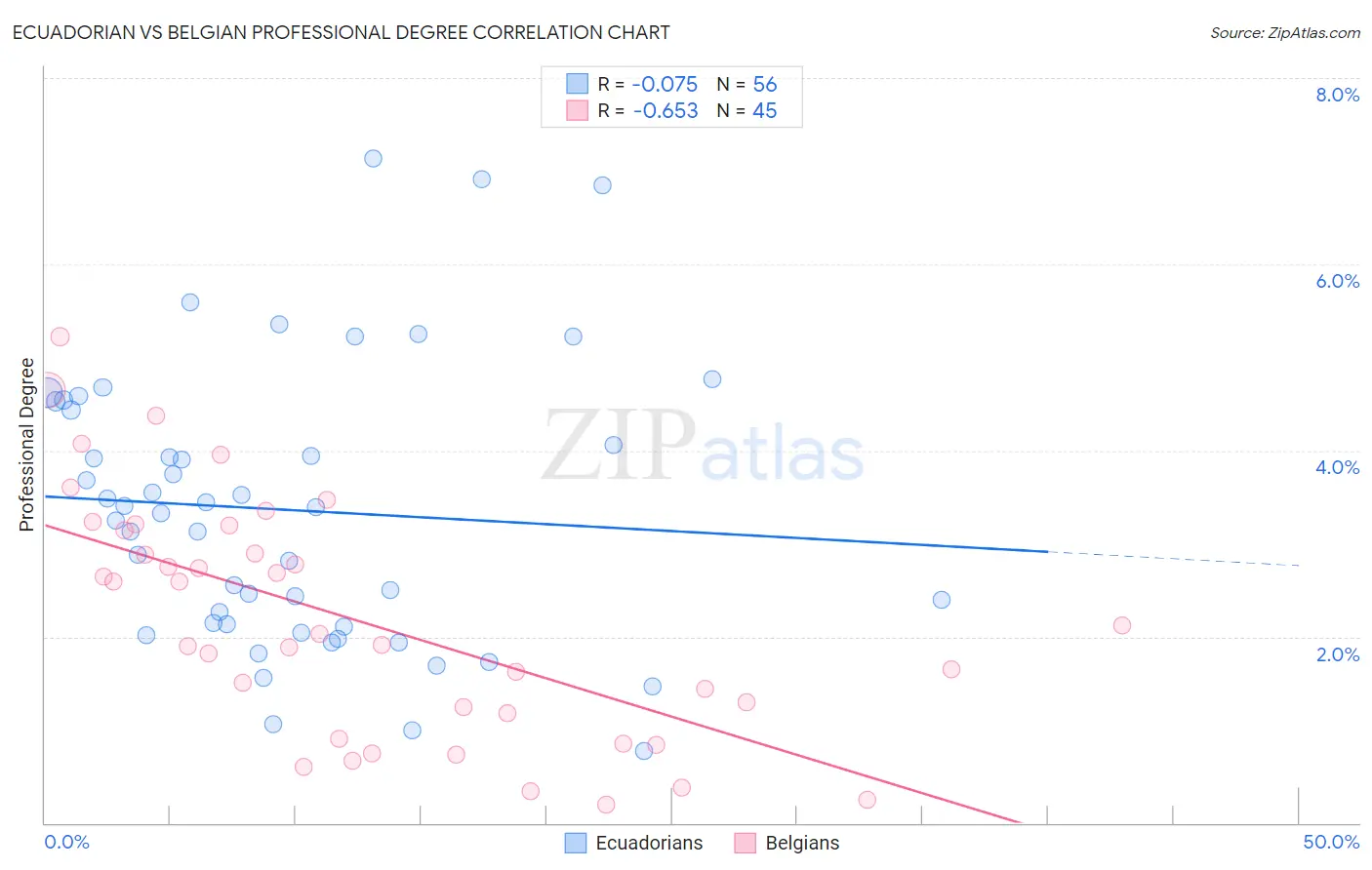Ecuadorian vs Belgian Professional Degree