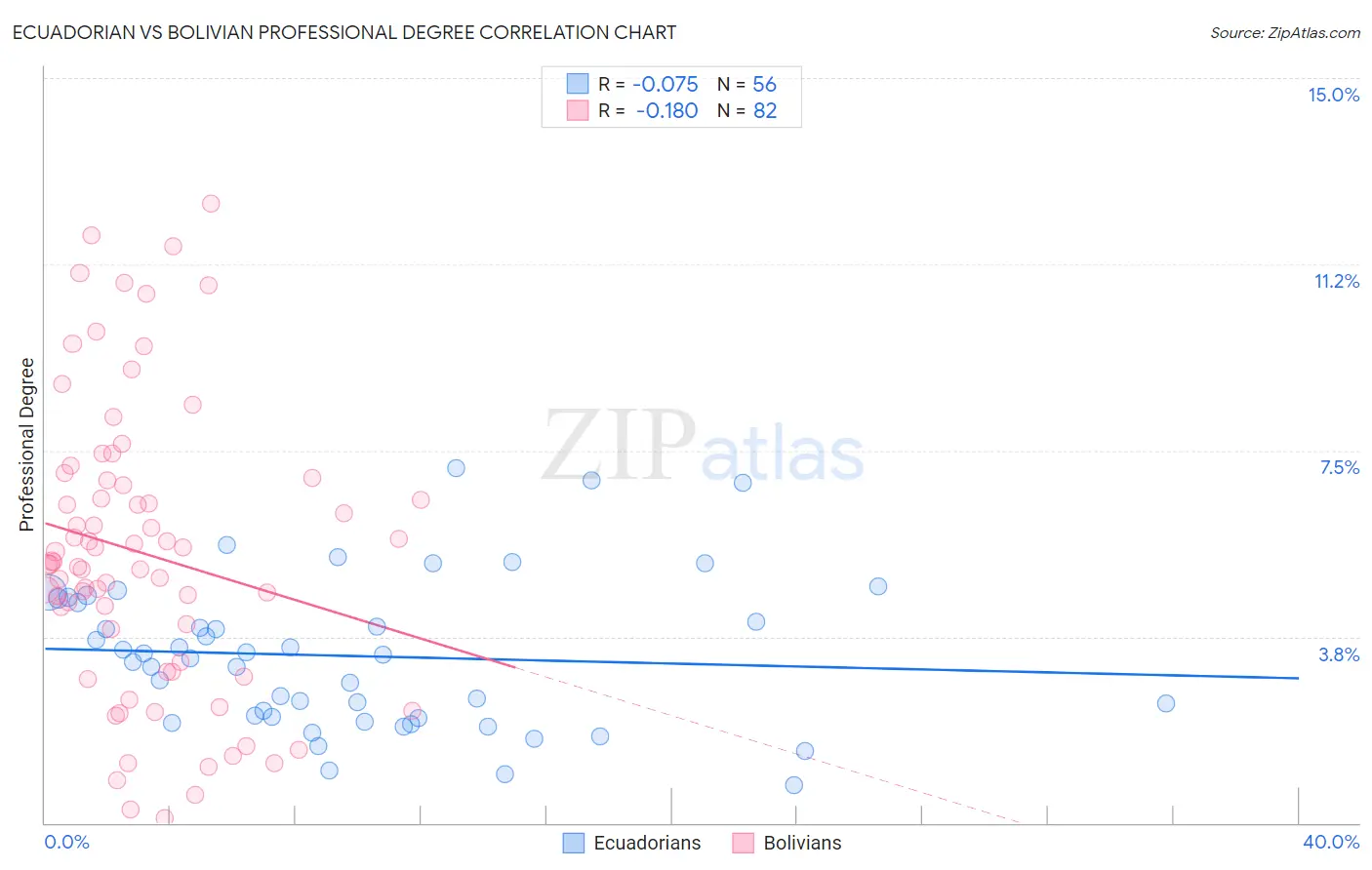 Ecuadorian vs Bolivian Professional Degree