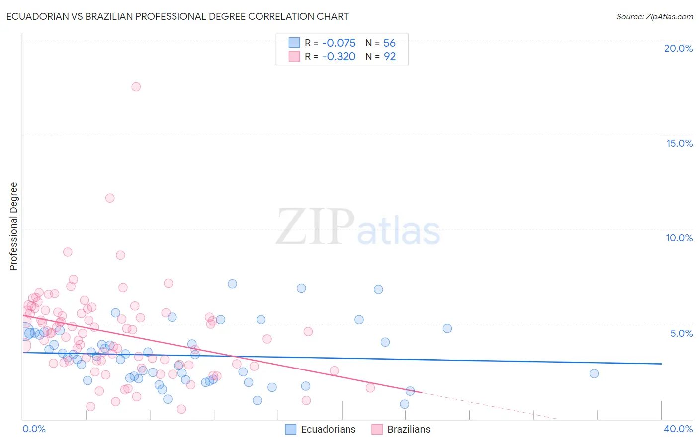 Ecuadorian vs Brazilian Professional Degree