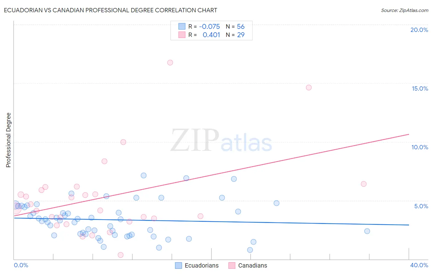 Ecuadorian vs Canadian Professional Degree
