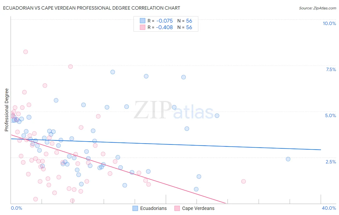 Ecuadorian vs Cape Verdean Professional Degree
