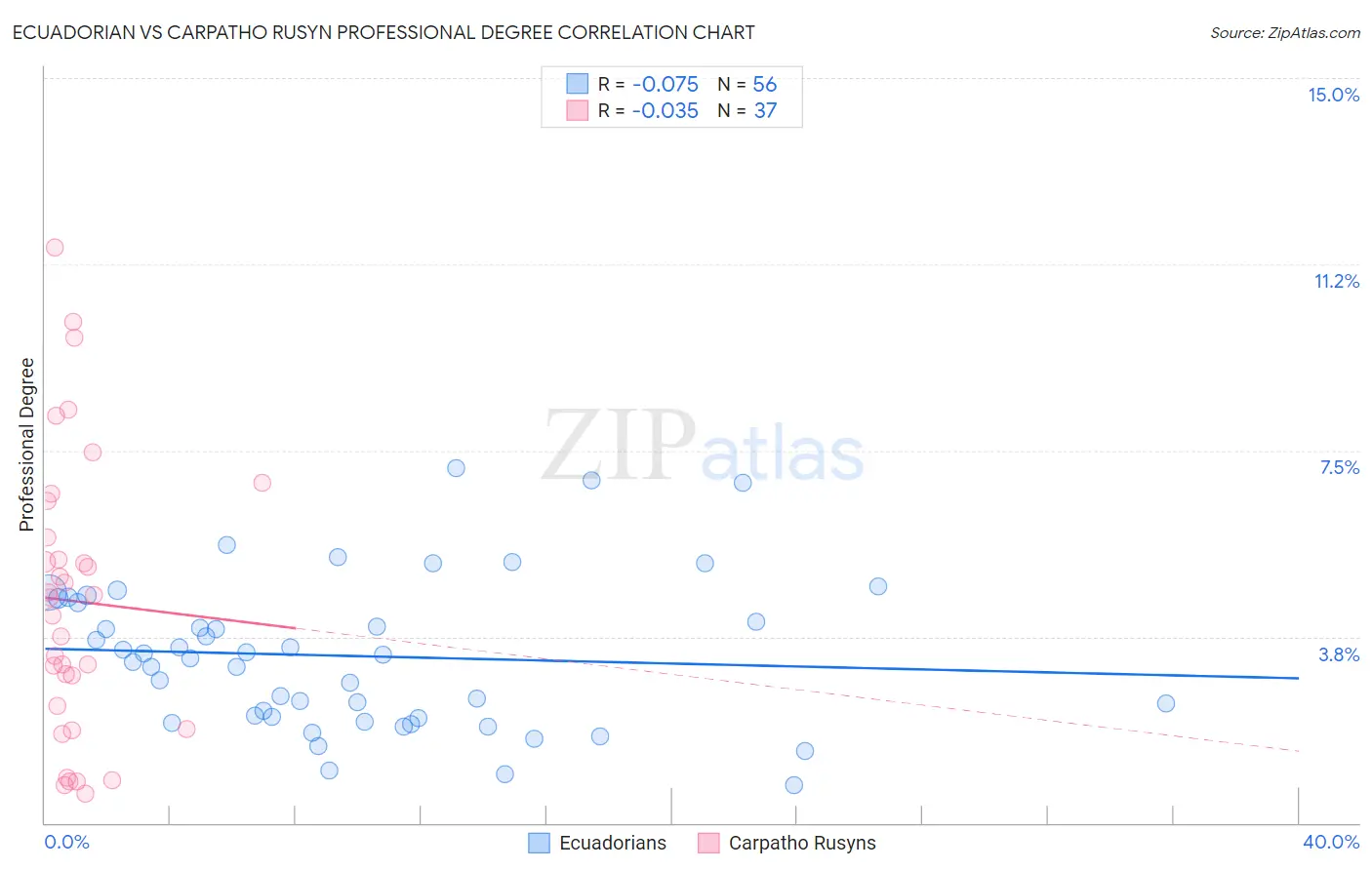 Ecuadorian vs Carpatho Rusyn Professional Degree