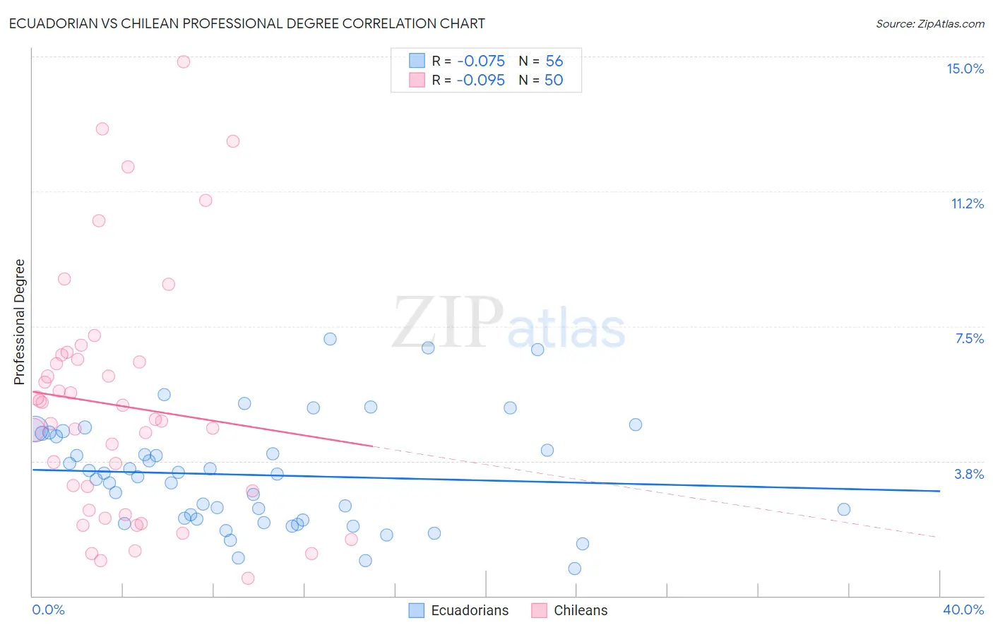 Ecuadorian vs Chilean Professional Degree