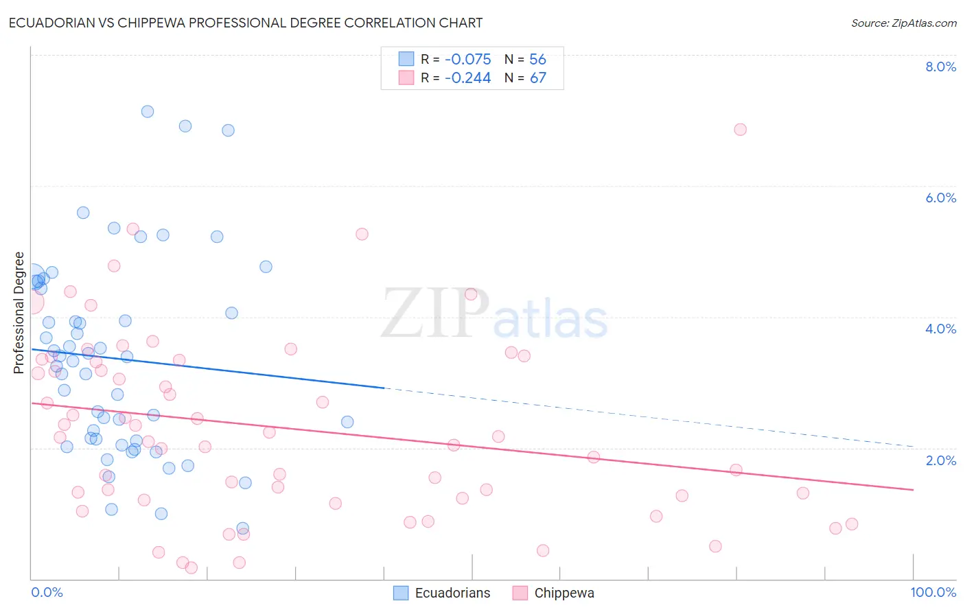 Ecuadorian vs Chippewa Professional Degree