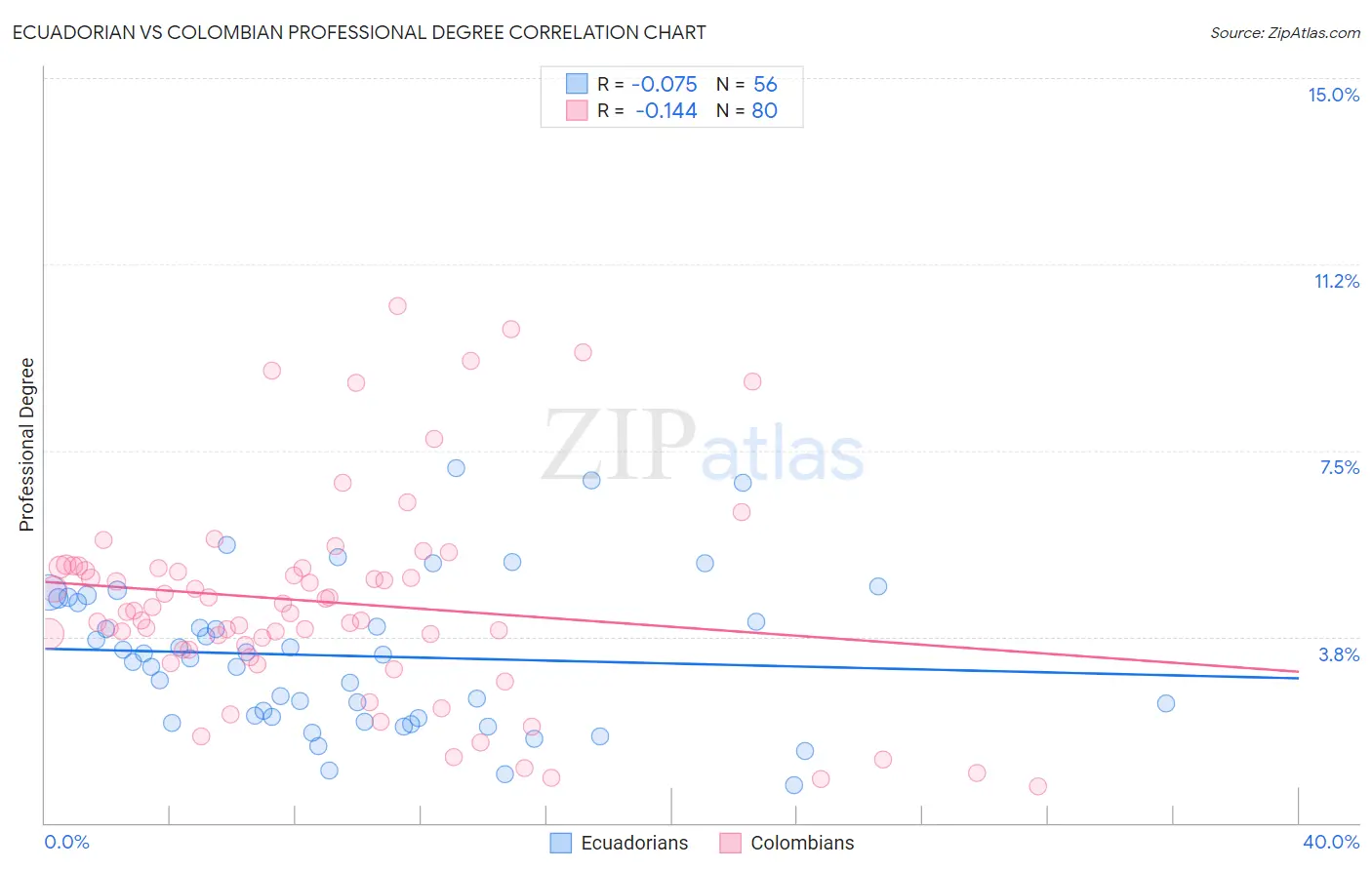 Ecuadorian vs Colombian Professional Degree