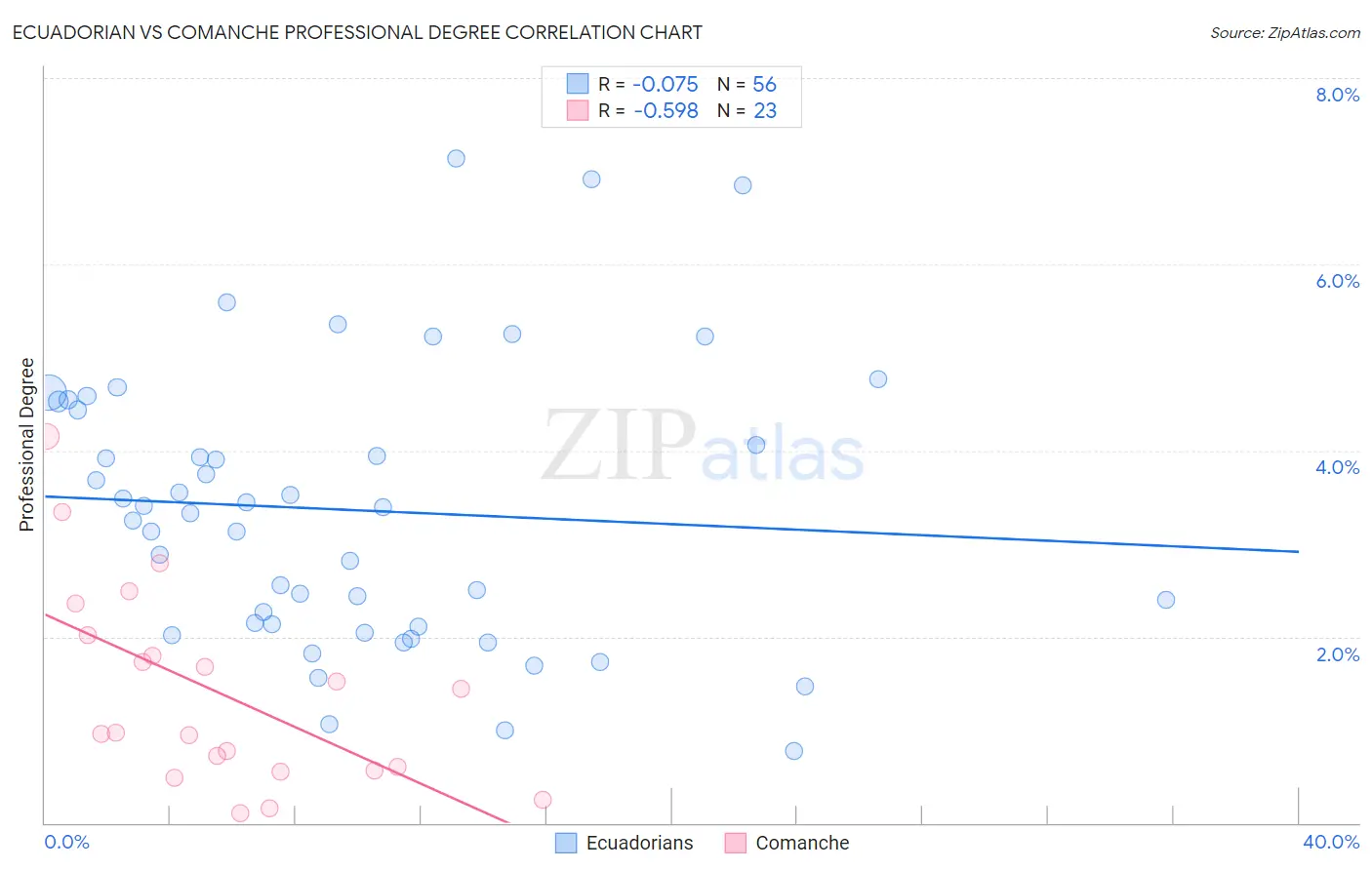 Ecuadorian vs Comanche Professional Degree