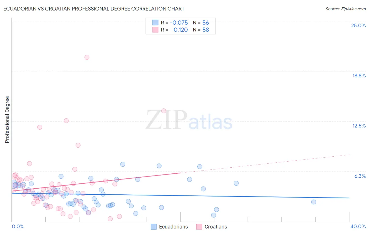 Ecuadorian vs Croatian Professional Degree