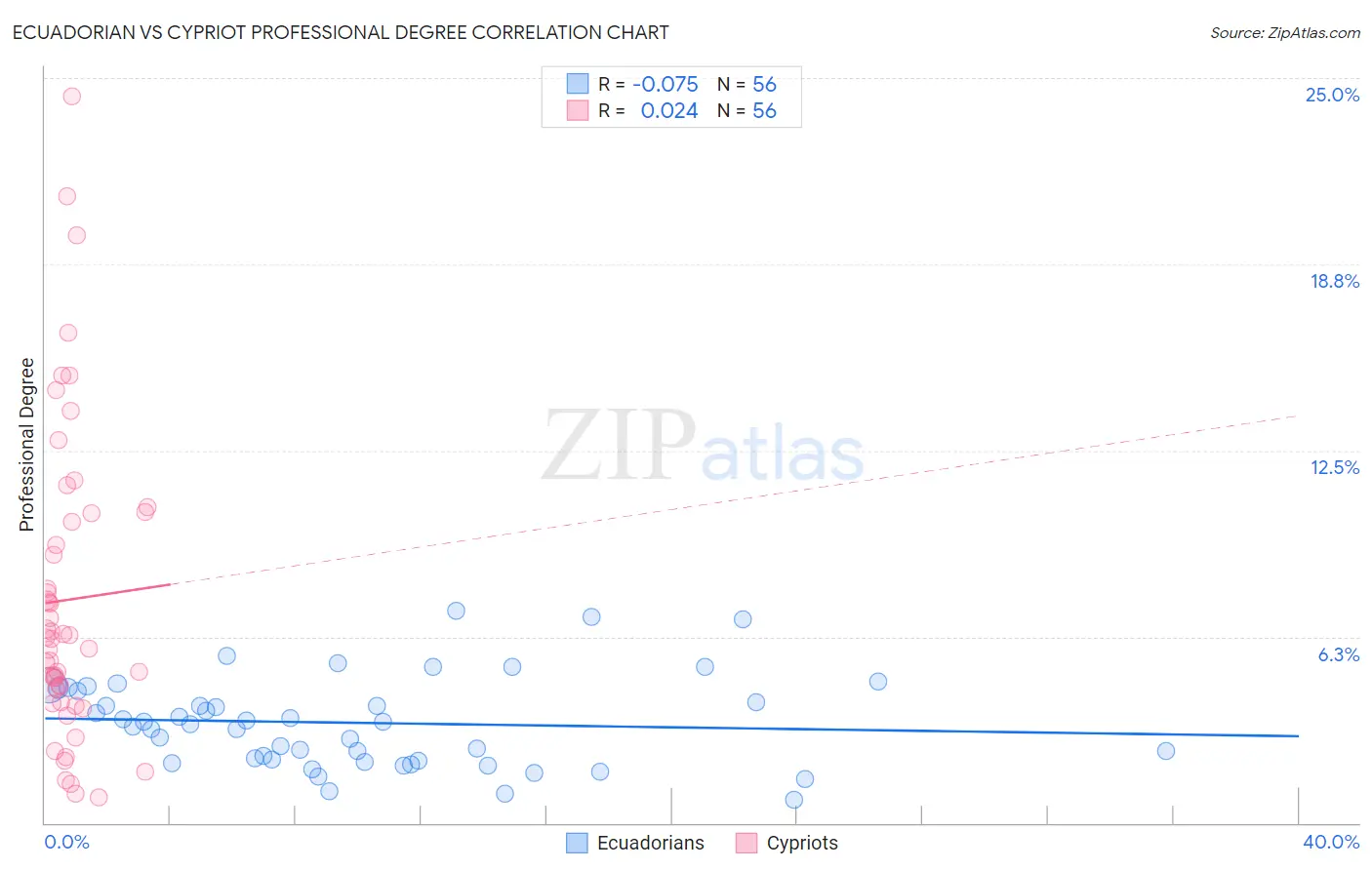 Ecuadorian vs Cypriot Professional Degree