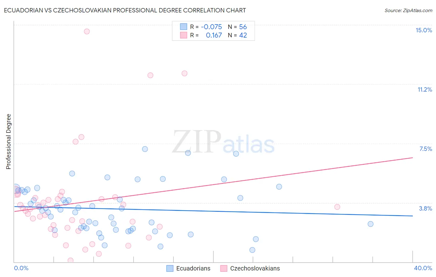 Ecuadorian vs Czechoslovakian Professional Degree