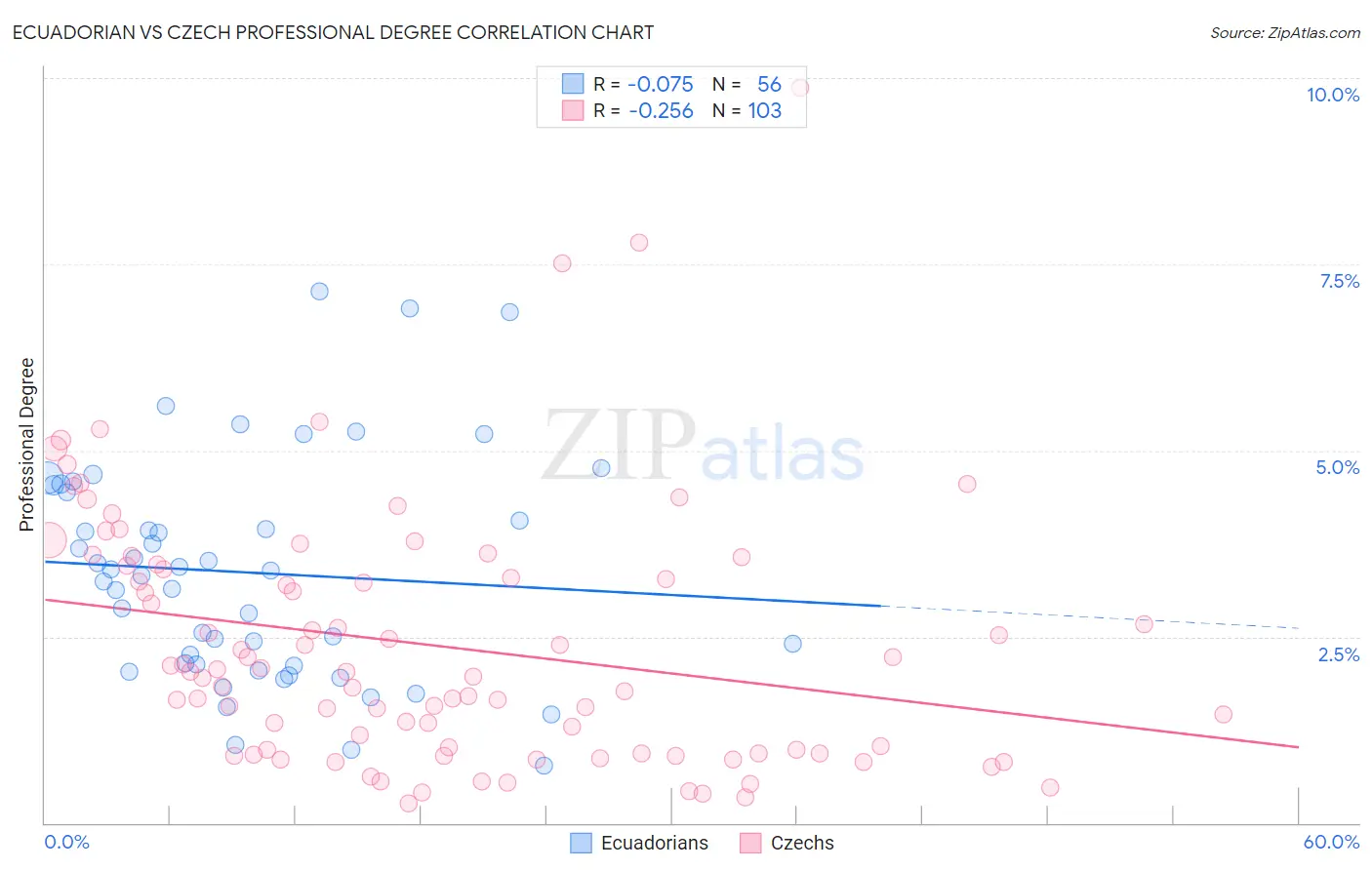 Ecuadorian vs Czech Professional Degree