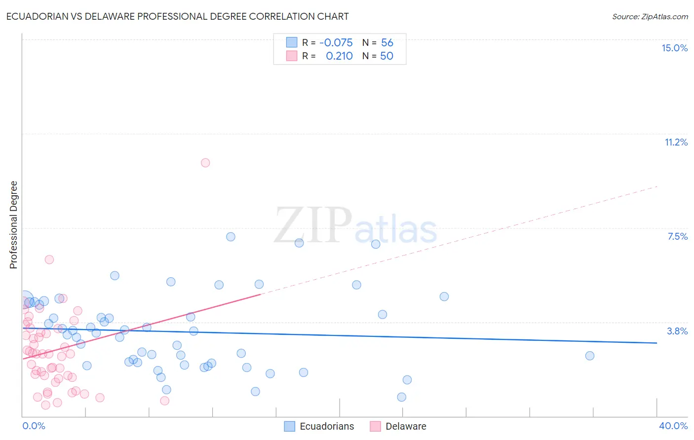 Ecuadorian vs Delaware Professional Degree