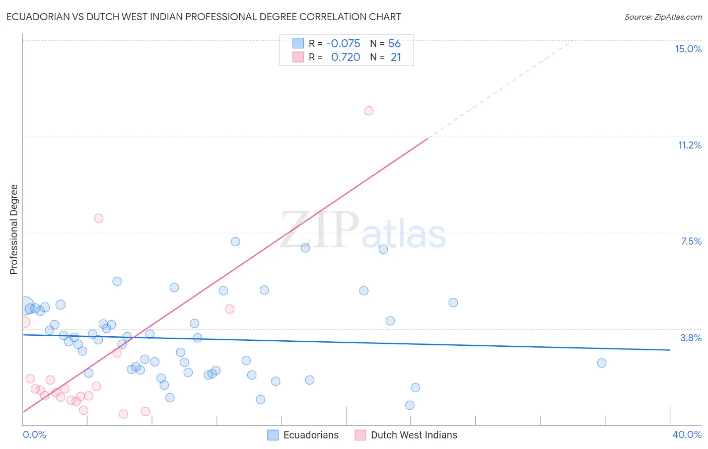 Ecuadorian vs Dutch West Indian Professional Degree