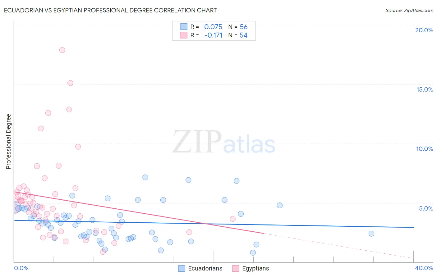 Ecuadorian vs Egyptian Professional Degree