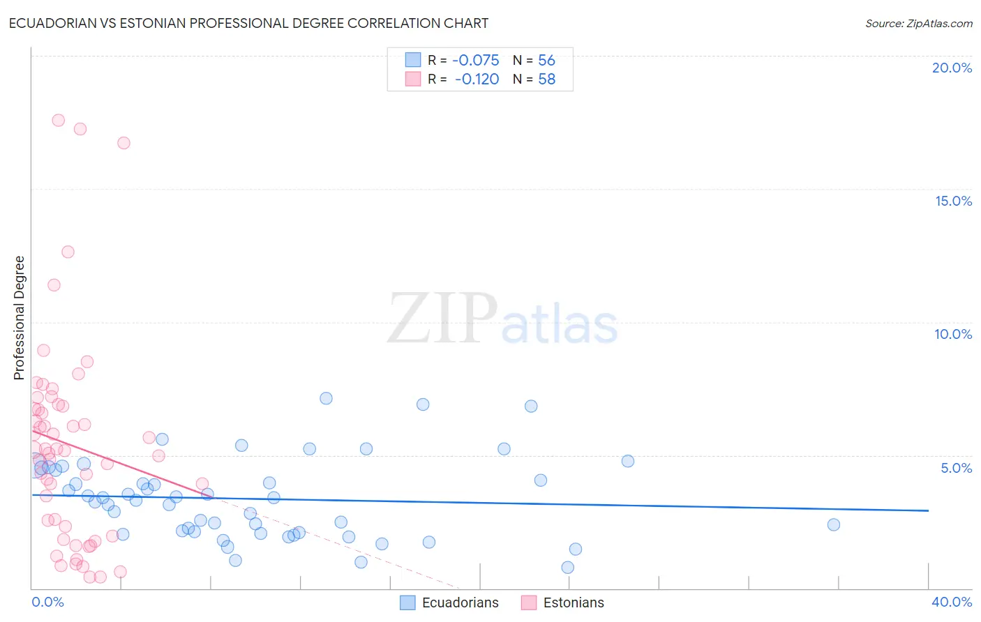 Ecuadorian vs Estonian Professional Degree