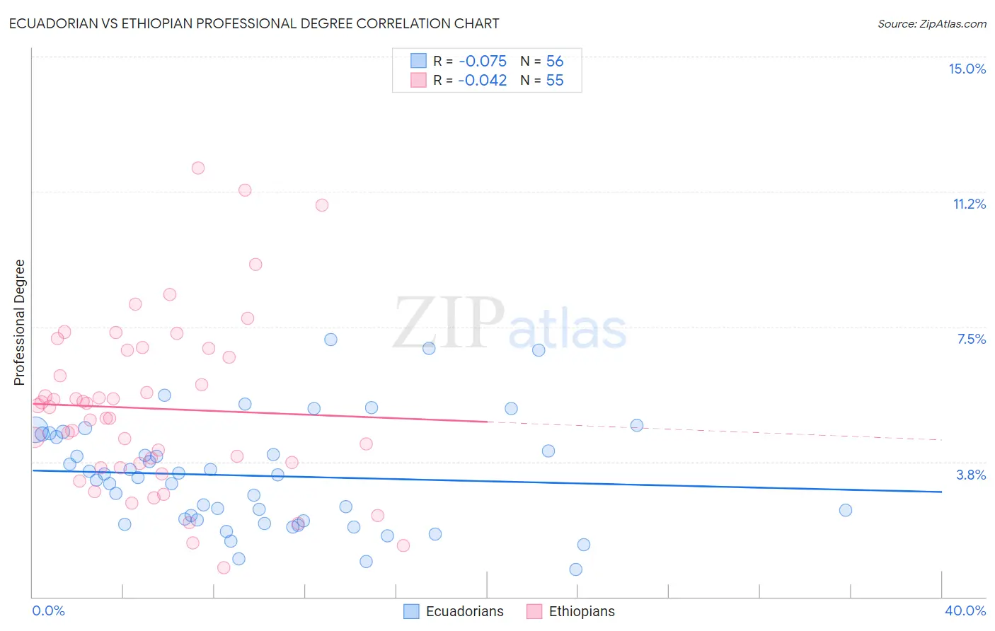 Ecuadorian vs Ethiopian Professional Degree