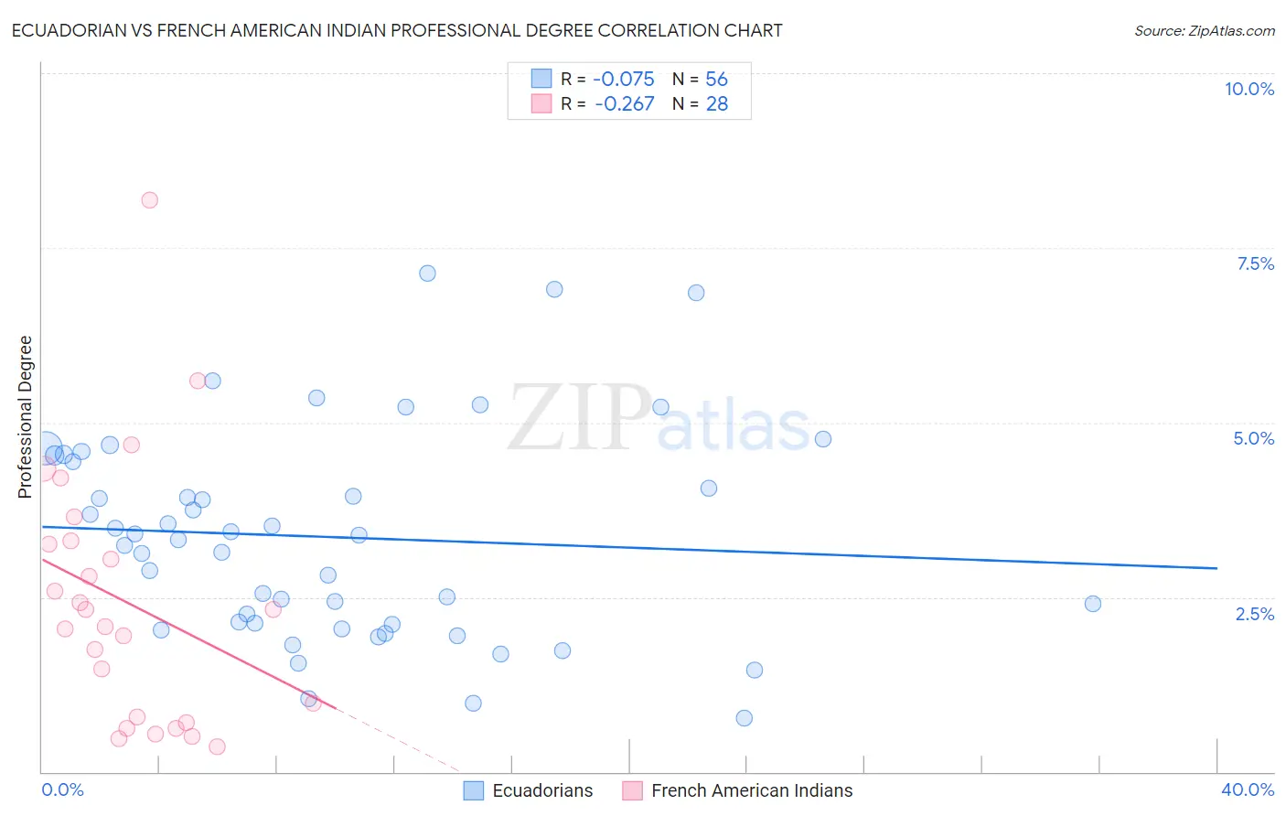 Ecuadorian vs French American Indian Professional Degree