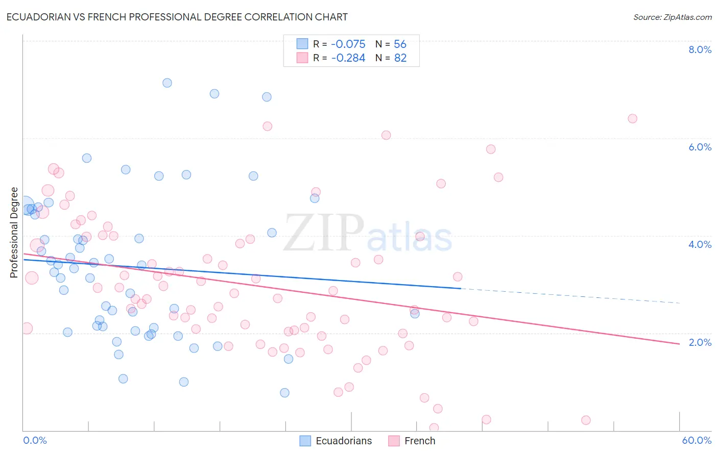 Ecuadorian vs French Professional Degree